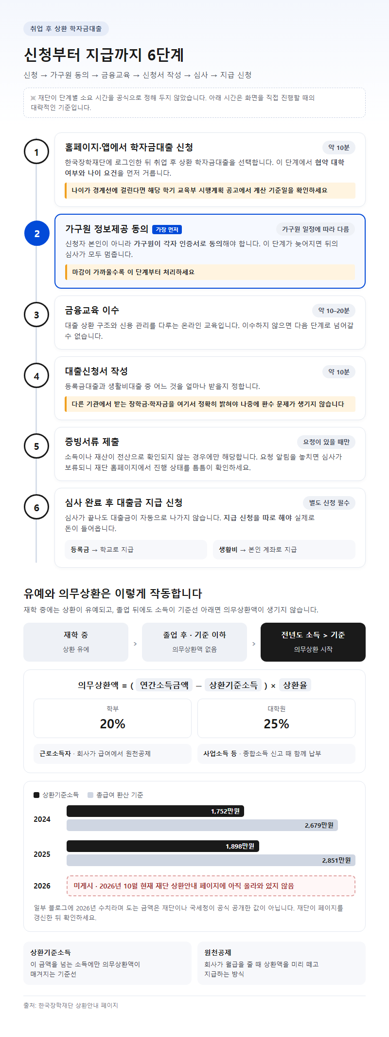 단계별 진행 순서
