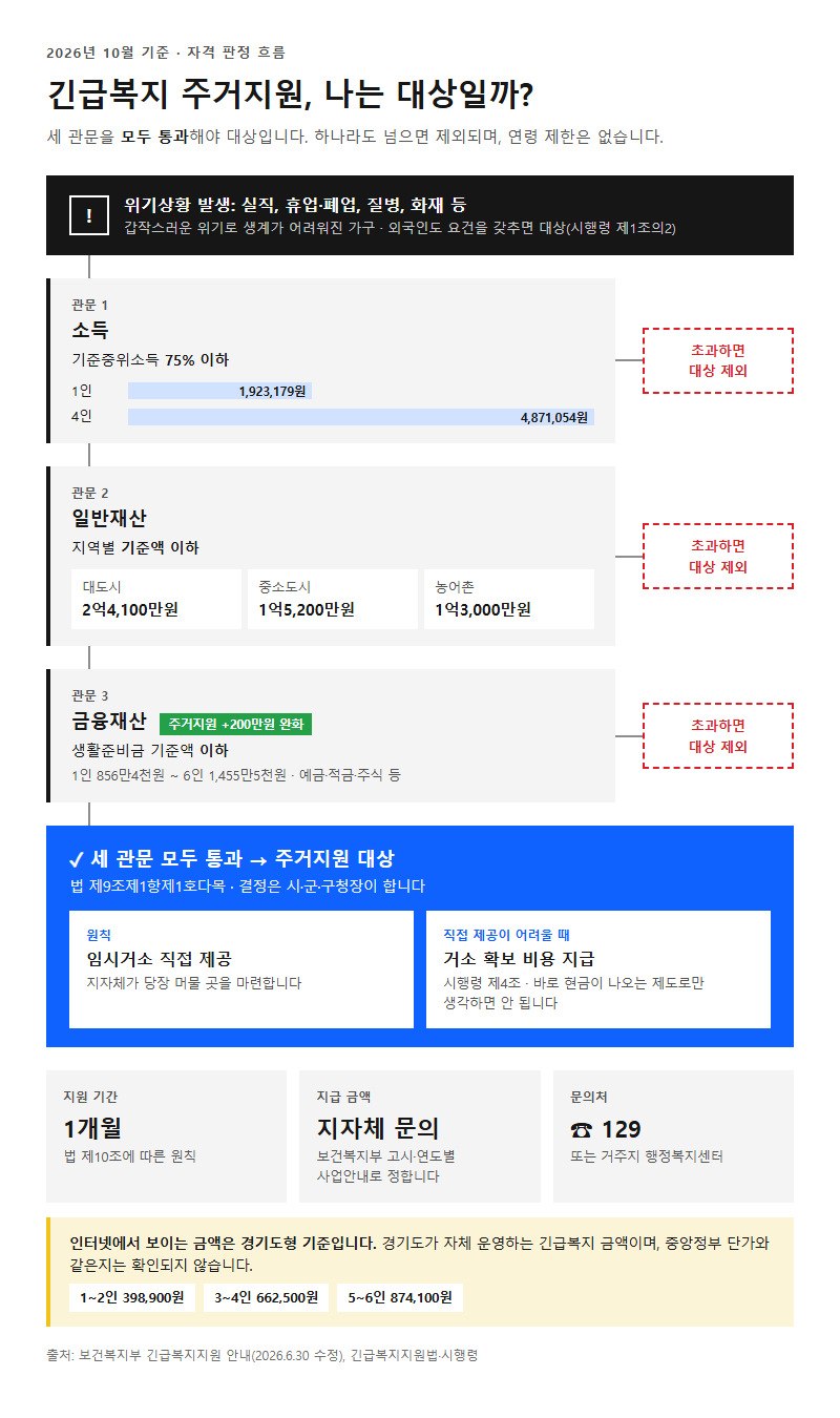 긴급복지주거지원 시작 전 확인할 것