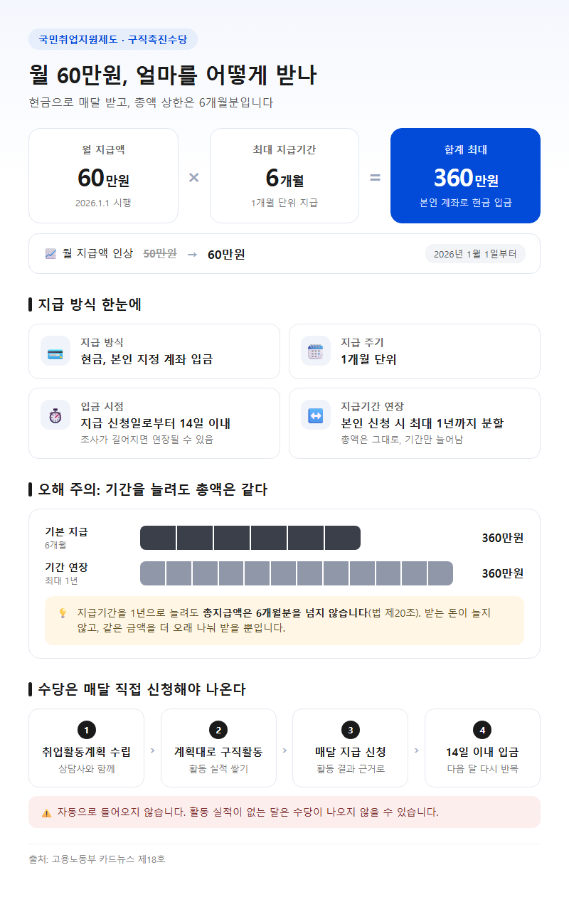 2. 월 60만원, 얼마를 어떻게 받나