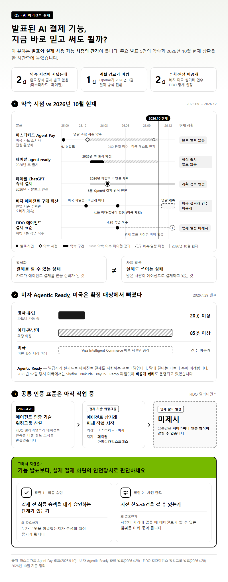 Q5. 발표된 AI 결제 기능, 지금 바로 믿고 써도 될까요?