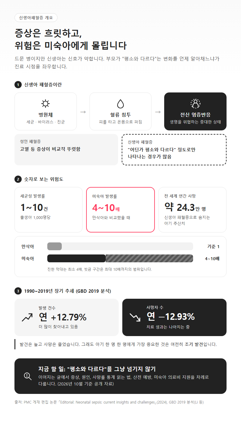 신생아패혈증 개요