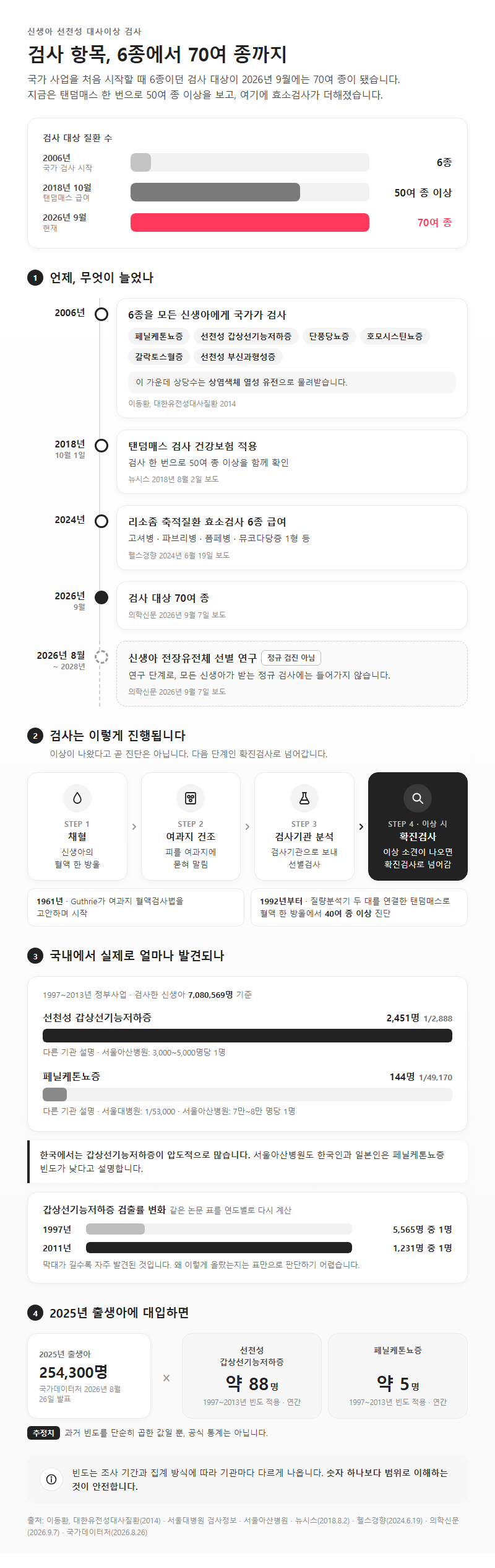 1. 신생아 선천성 대사이상 검사 항목, 6종에서 70여 종까지