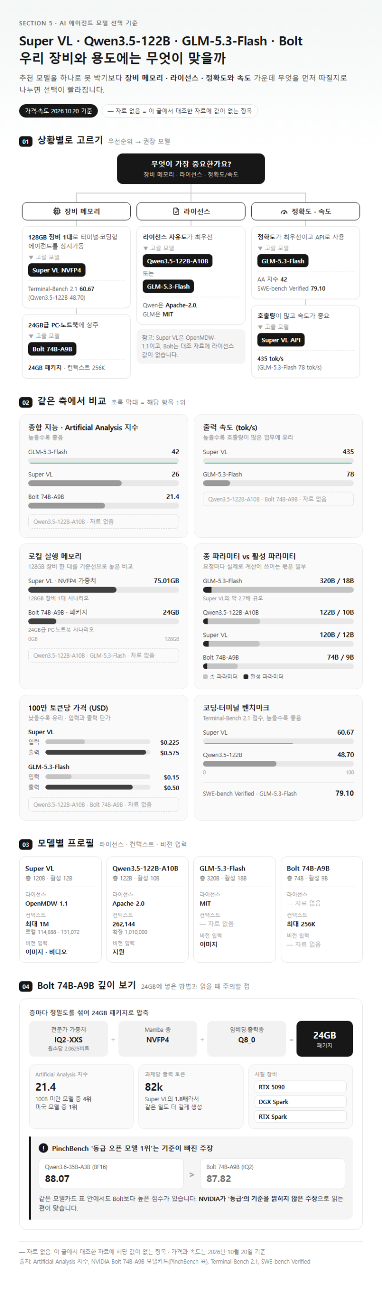 5. Super VL·Qwen3.5-122B·GLM-5.3-Flash·Bolt 선택 기준과 FAQ