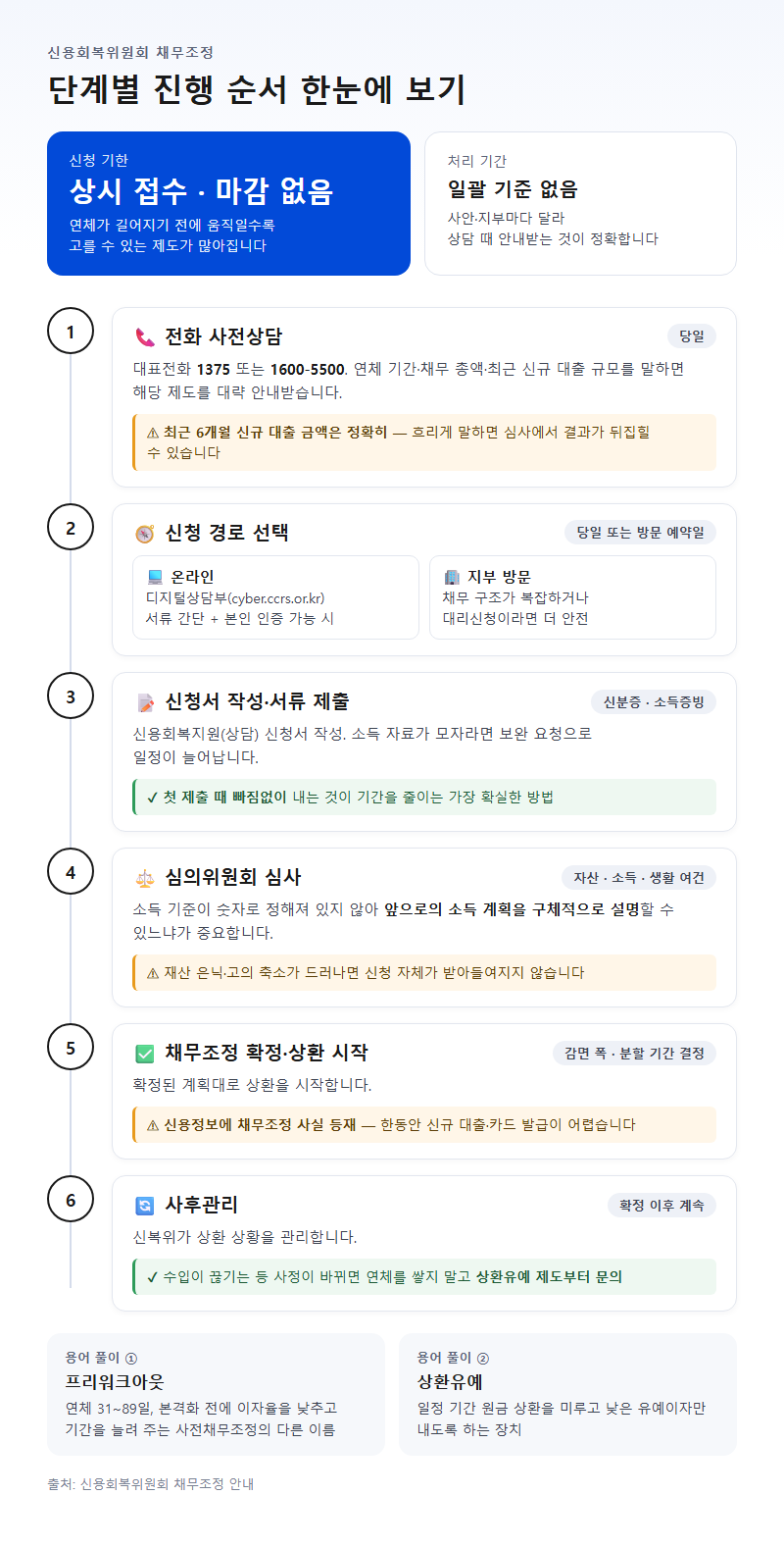단계별 진행 순서