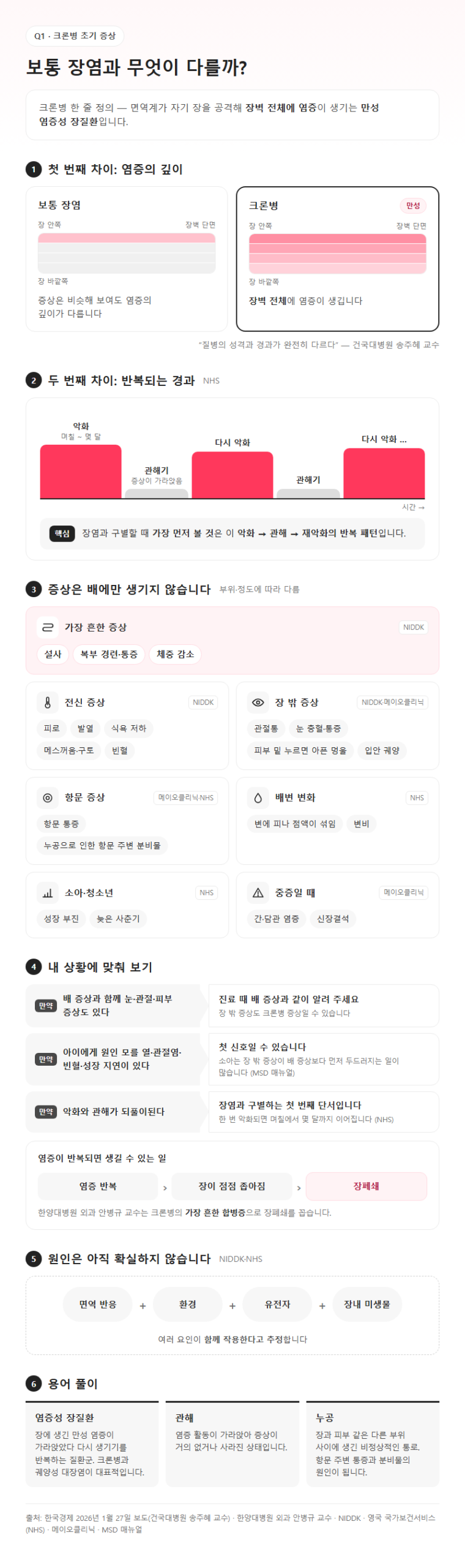 Q1. 크론병 초기 증상은 보통 장염과 무엇이 다른가요?
