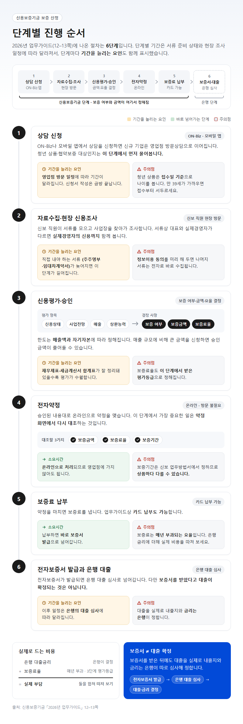 단계별 진행 순서