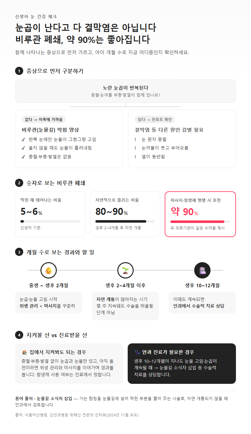 2. 신생아 눈곱이 결막염이 아닐 수 있는 이유와 자연 호전 확률