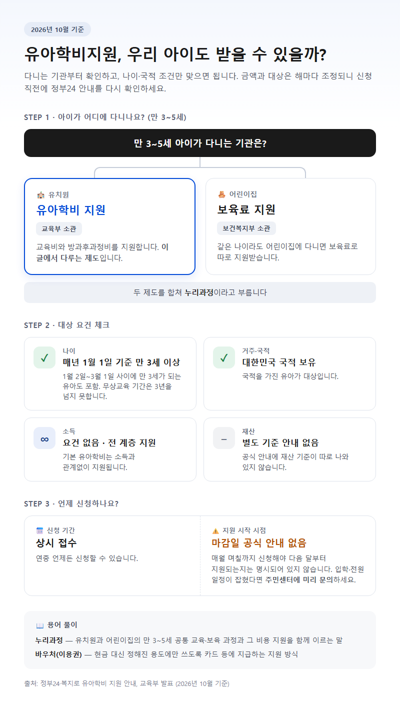 유아학비지원 시작 전 확인할 것