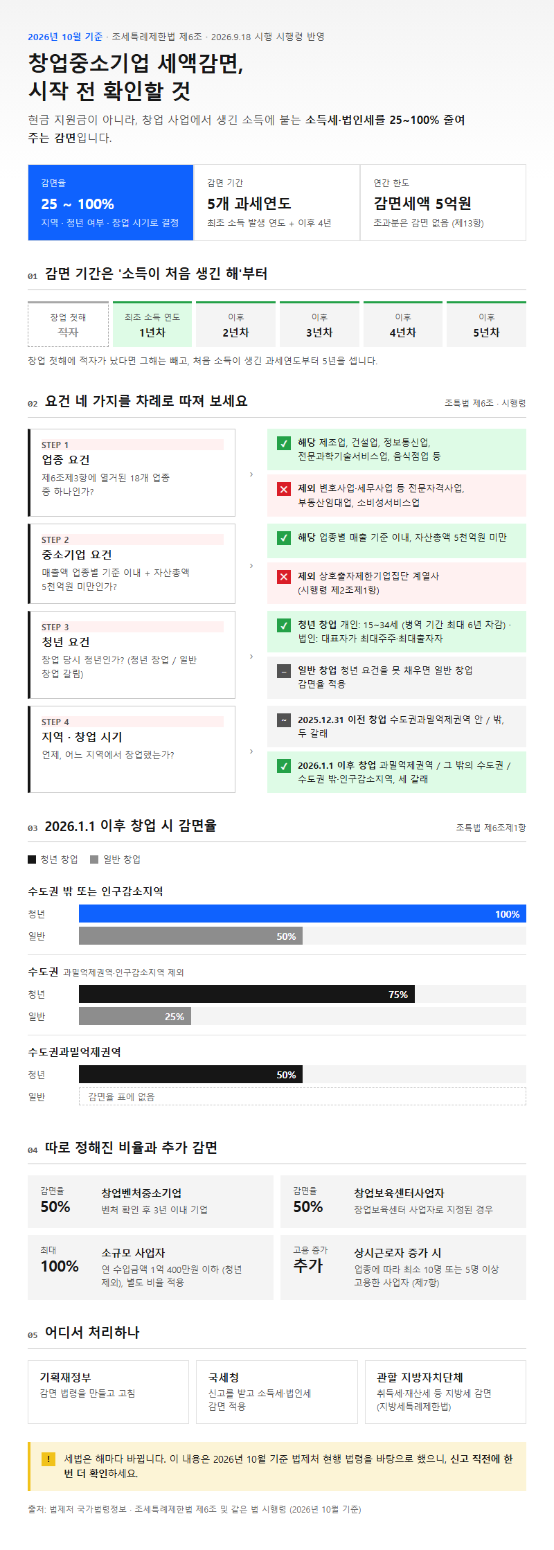창업중소기업세액감면 시작 전 확인할 것