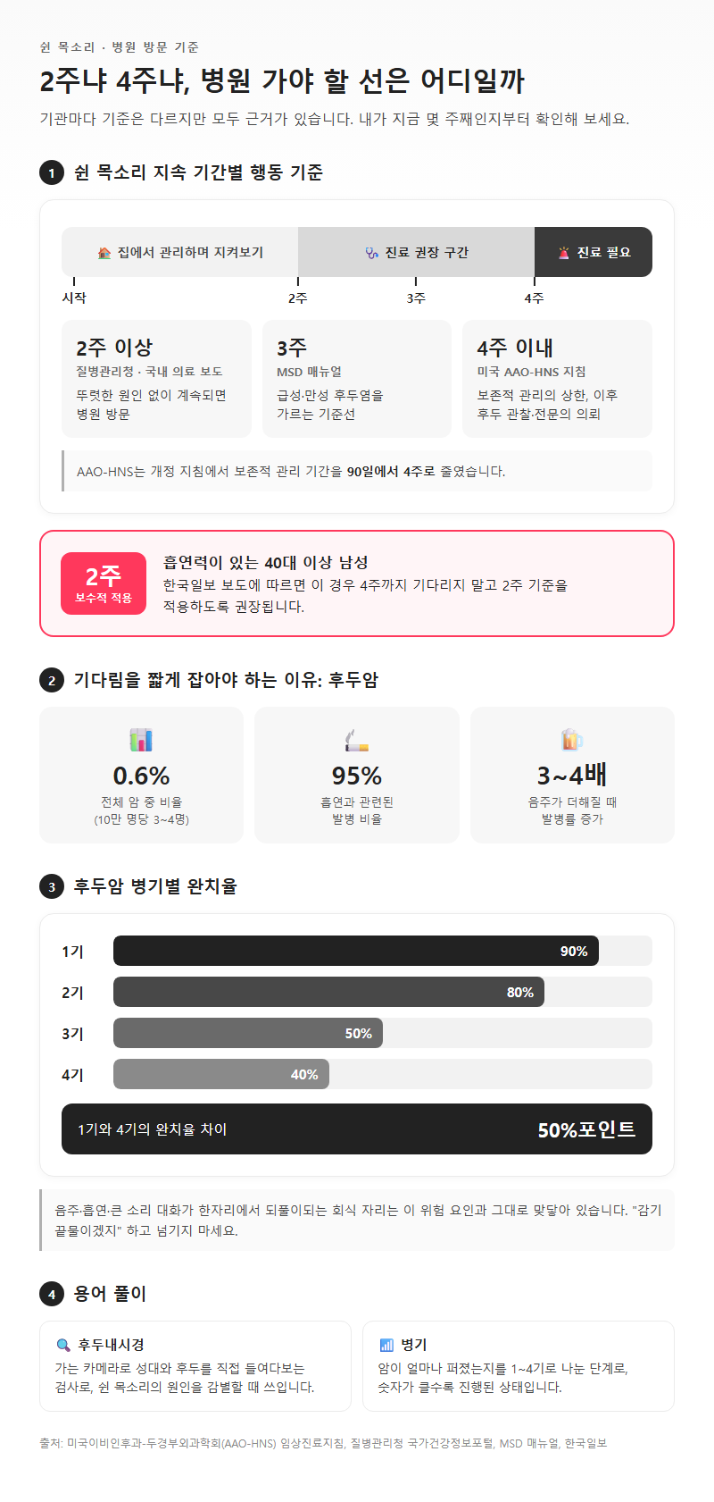 3. 병원 가야 하는 시점: 2주 기준과 4주 기준의 차이