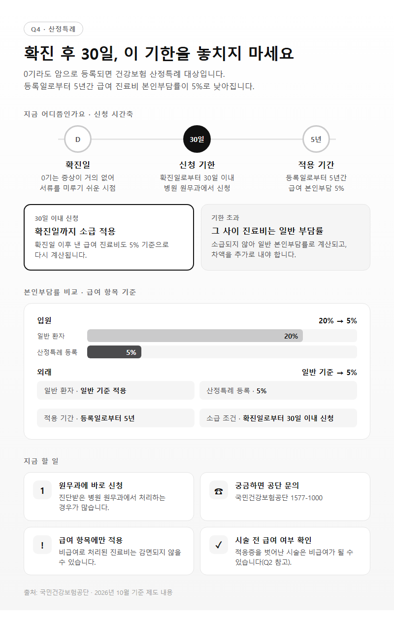 Q4. 진단 직후 비용 부담, 산정특례는 언제까지 신청해야 하나요?
