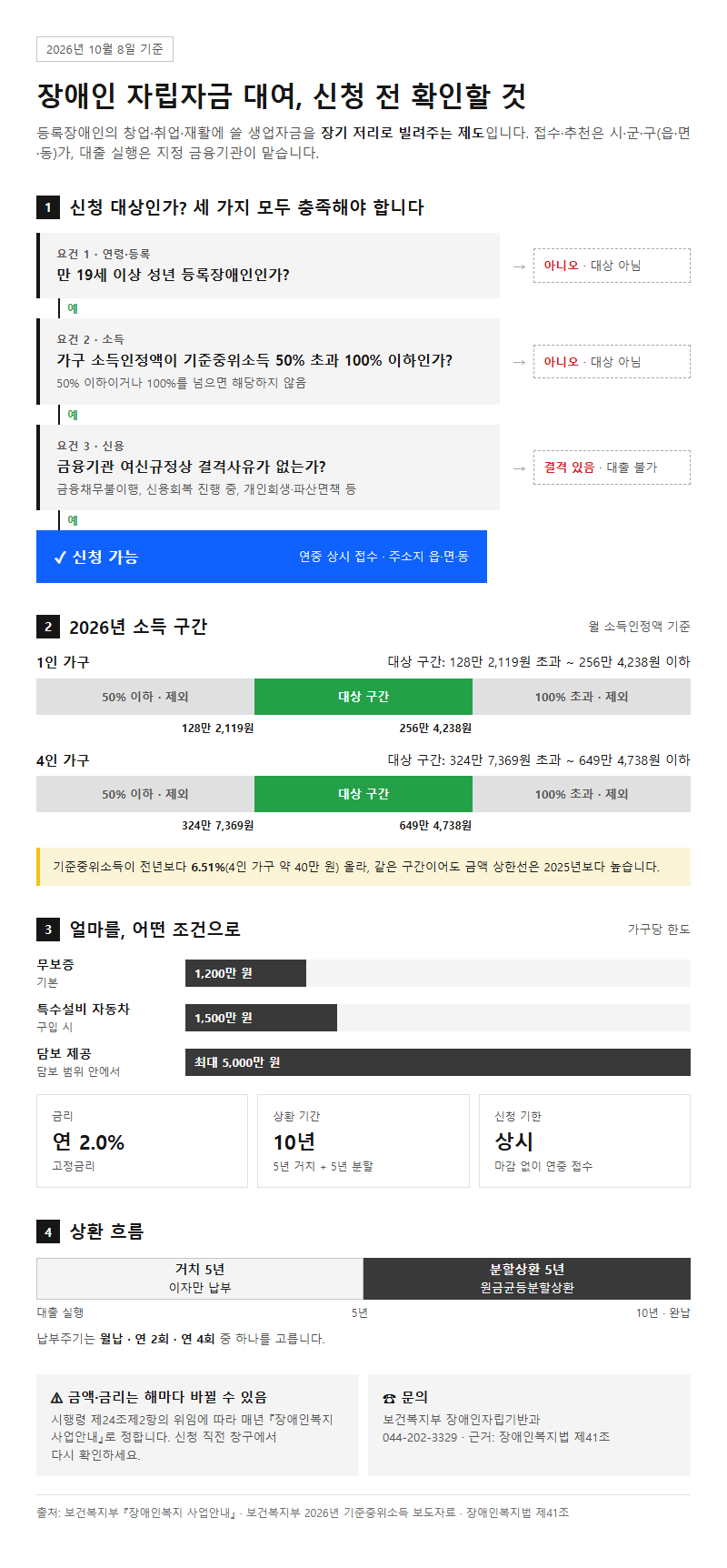장애인자립자금대여 시작 전 확인할 것