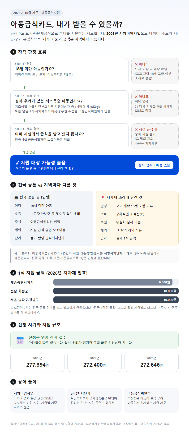 아동급식 시작 전 확인할 것