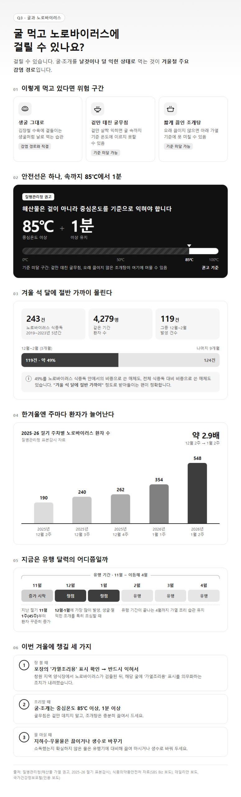 Q3. 굴 먹고 노로바이러스에 걸릴 수 있나요? 겨울에 환자가 몰리는 이유