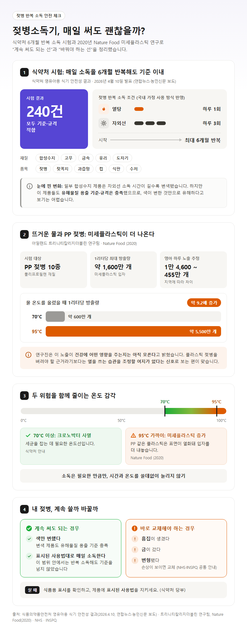4. 젖병소독기 매일 써도 괜찮을까, 식약처 6개월 시험과 미세플라스틱 연구