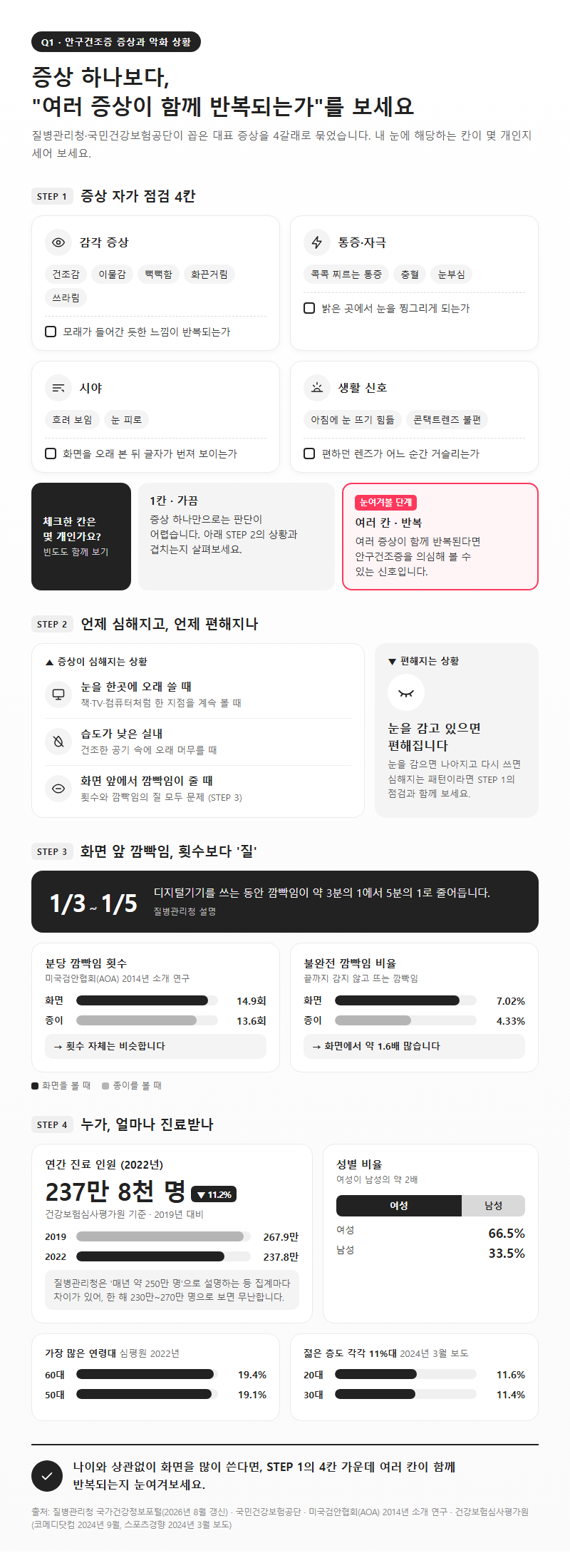 Q1. 안구건조증 증상은 어떻게 나타나고, 어떤 상황에서 더 심해지나요?