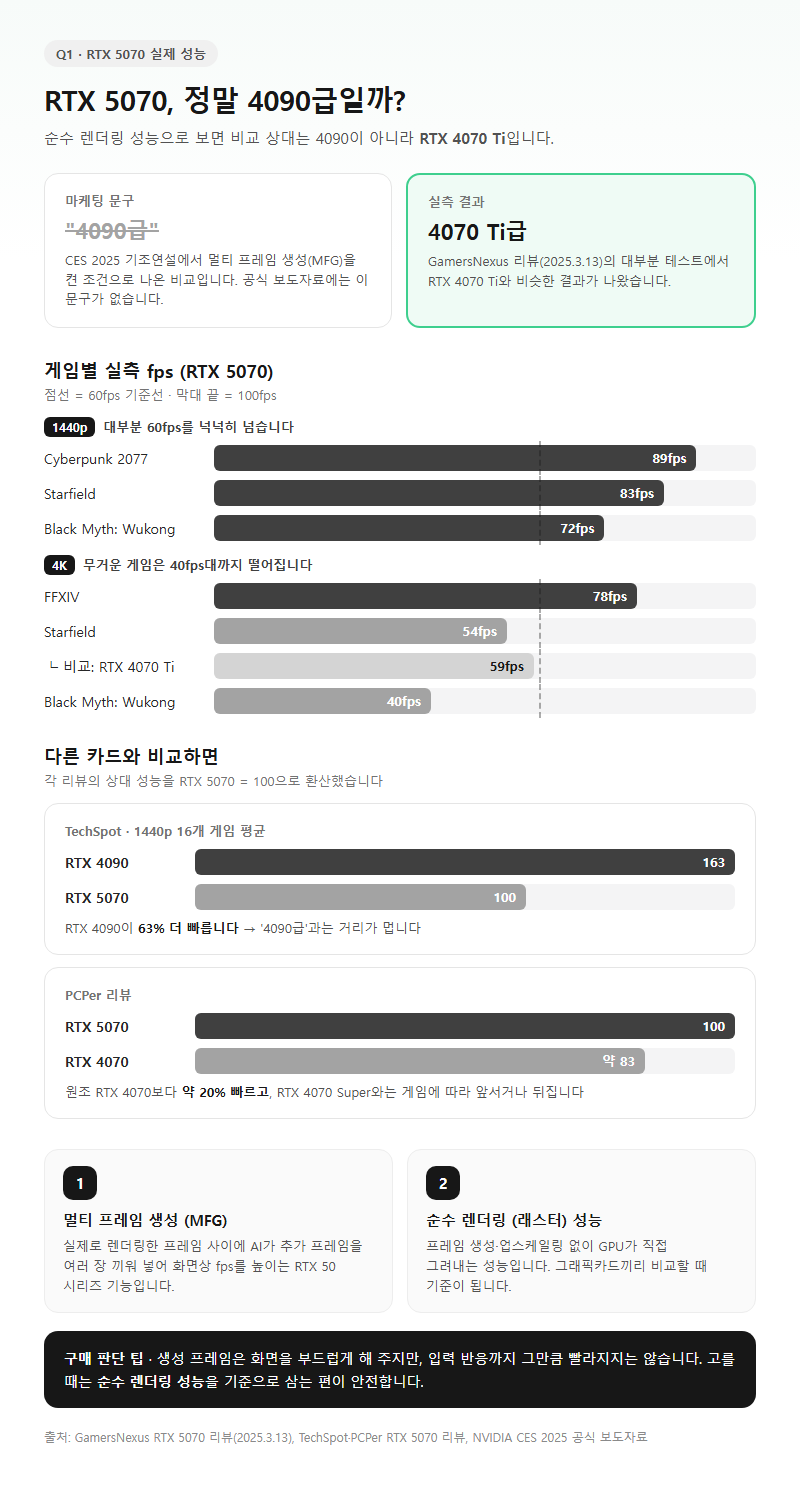 Q1. 지포스 RTX 5070 실제 성능은 어느 정도이고, 정말 4090급인가요?