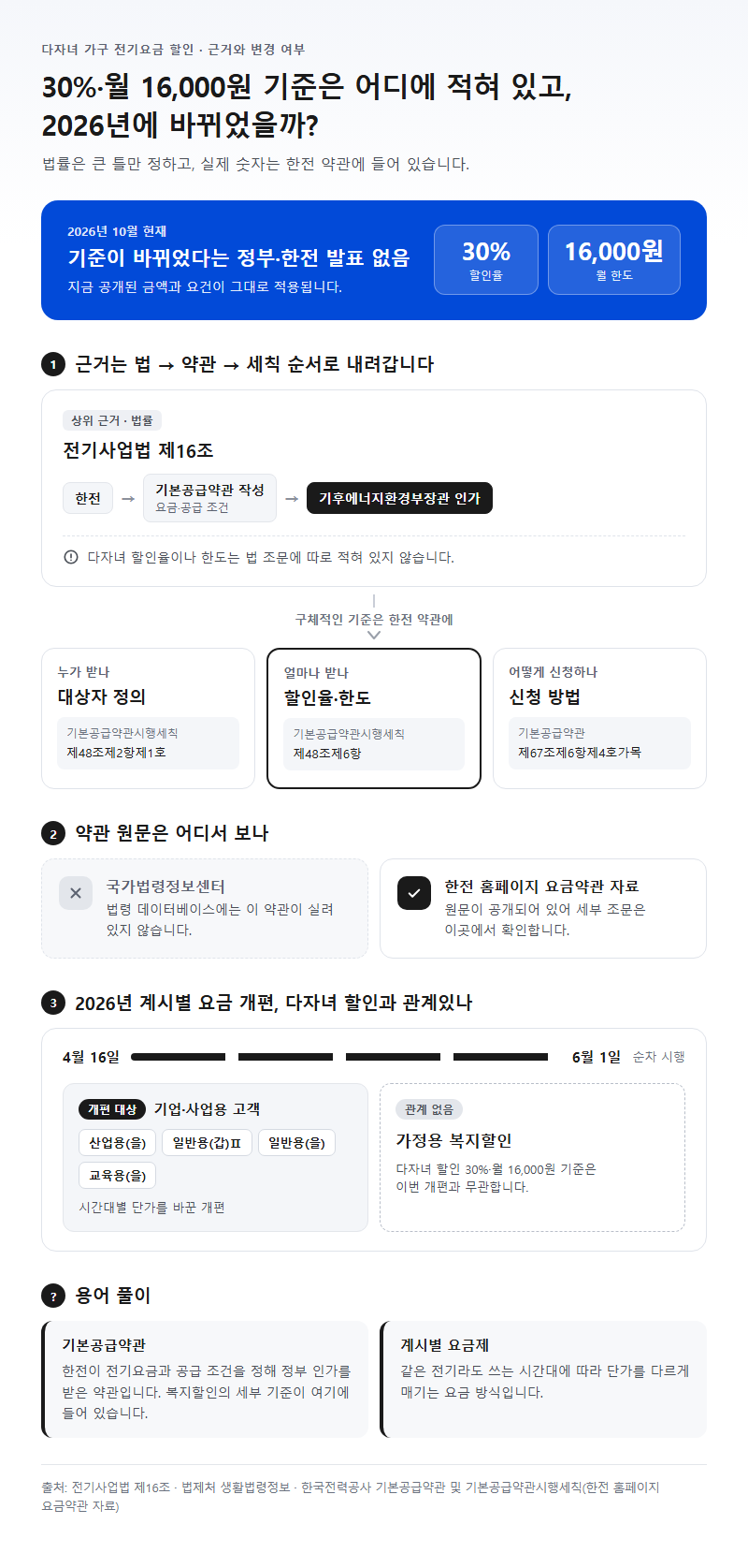 4. 30%·16,000원 기준의 근거와 2026년 변경 여부