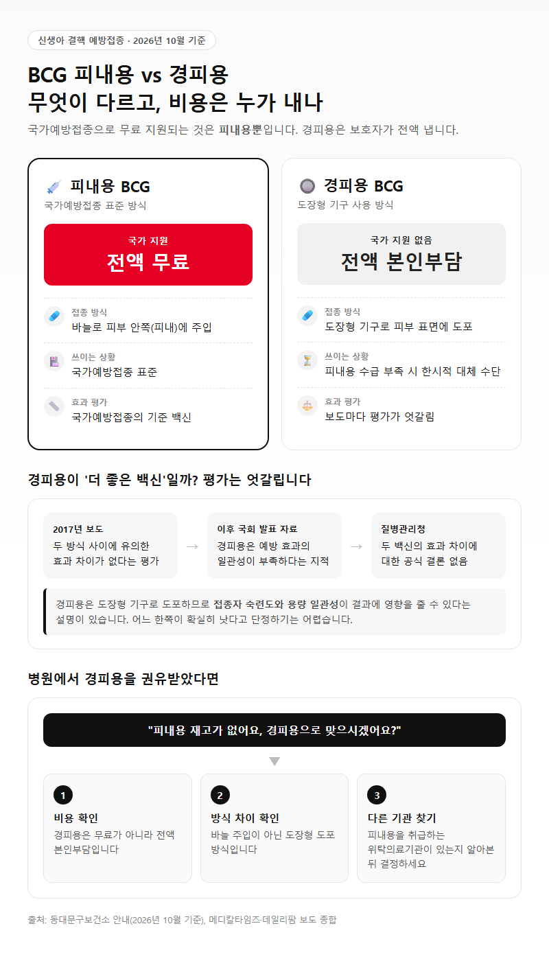 2. 신생아 BCG 피내용과 경피용, 무엇이 다르고 비용은 누가 내나