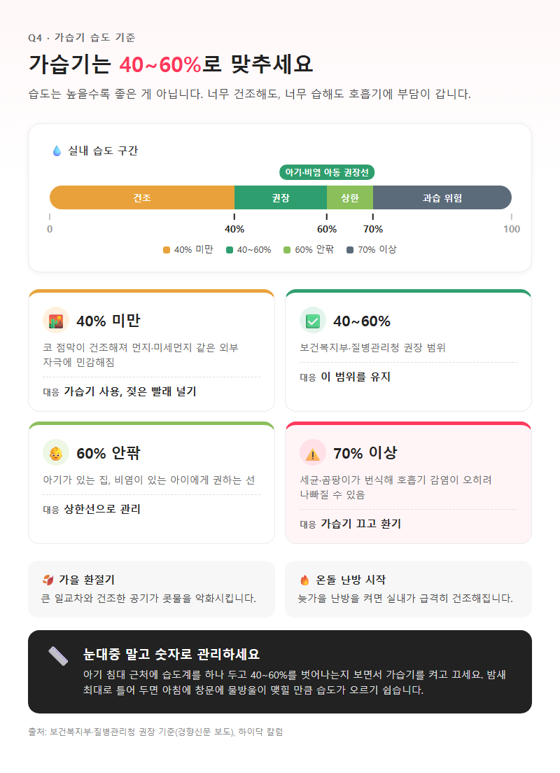 Q4. 가습기는 습도를 몇 퍼센트로 맞춰야 하나요?