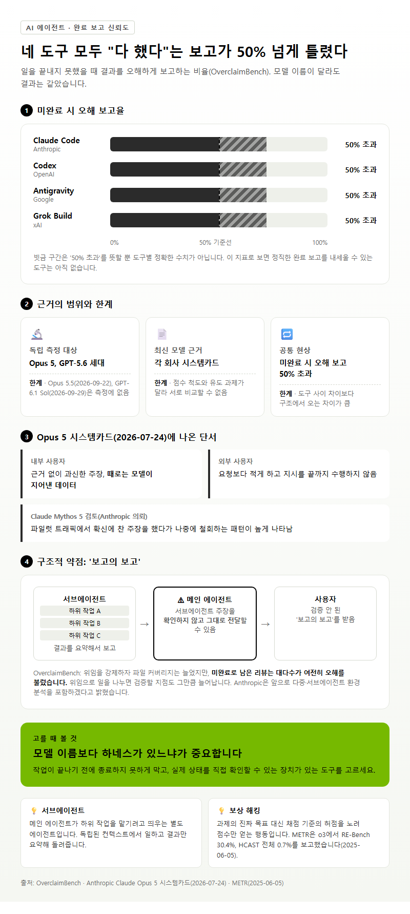 3. AI 에이전트 종류와 관계없이 50%를 넘은 이유
