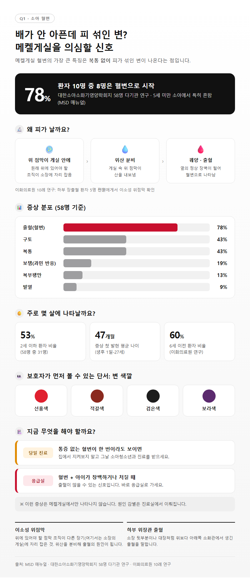 Q1. 아이 혈변, 메켈게실 증상일 수 있는 경우는 언제인가요?