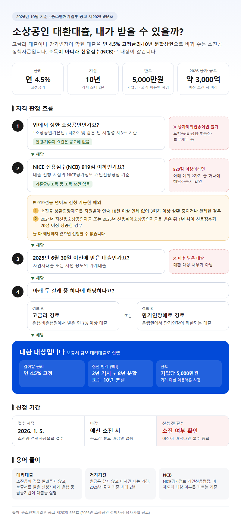 소상공인대환대출 시작 전 확인할 것