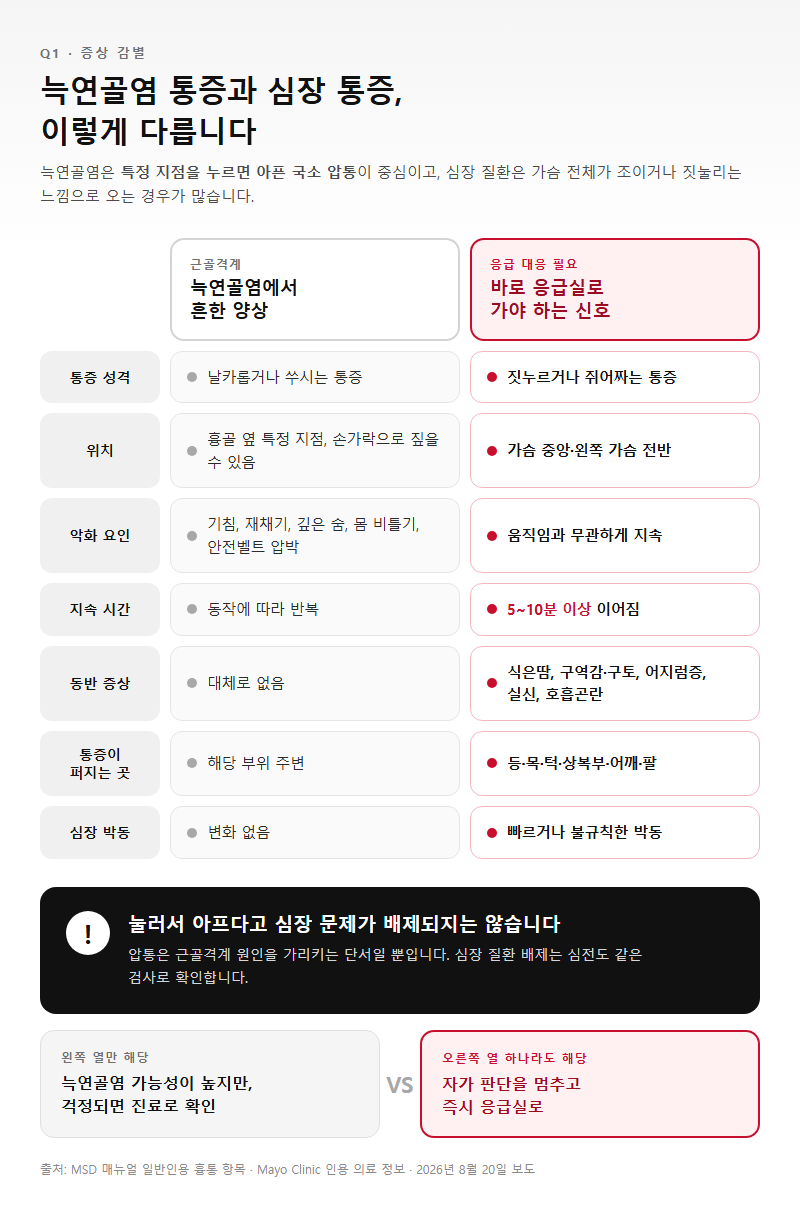 Q1. 늑연골염 증상은 심장 통증과 어떻게 다른가요?