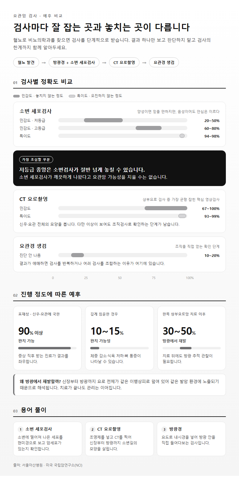 옵션·유형별 비교