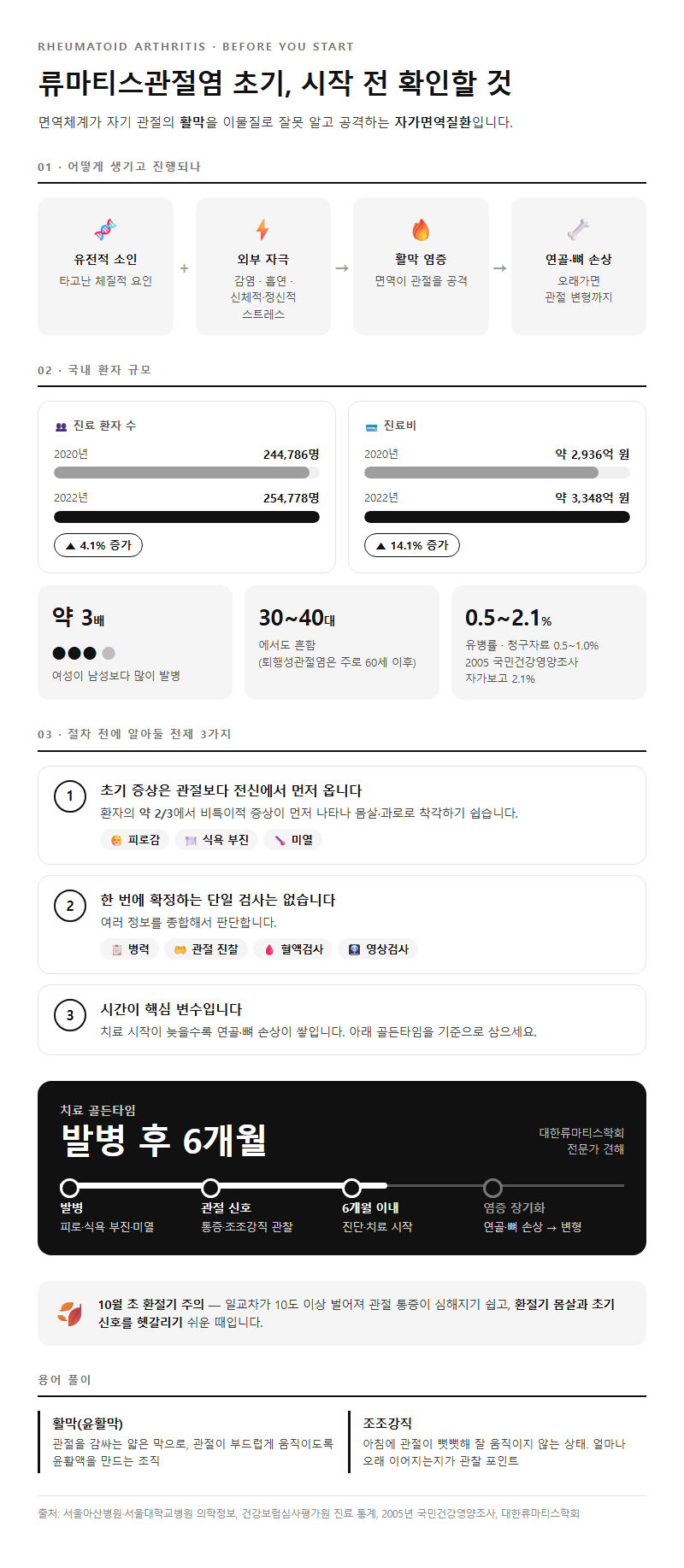 류마티스관절염초기 시작 전 확인할 것