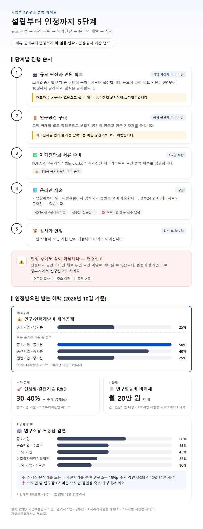 단계별 진행 순서