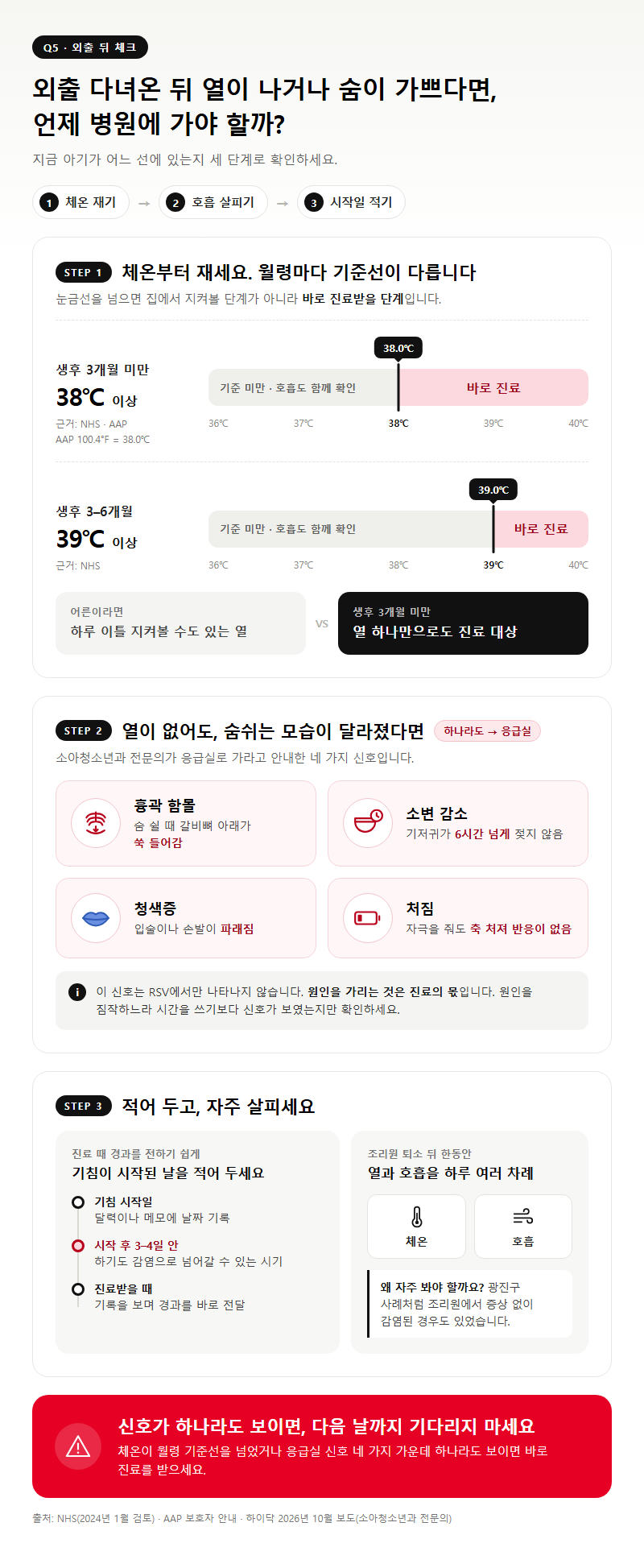Q5. 외출 다녀온 뒤 열이 나거나 숨이 가쁘면, 언제 병원에 가야 하나요?