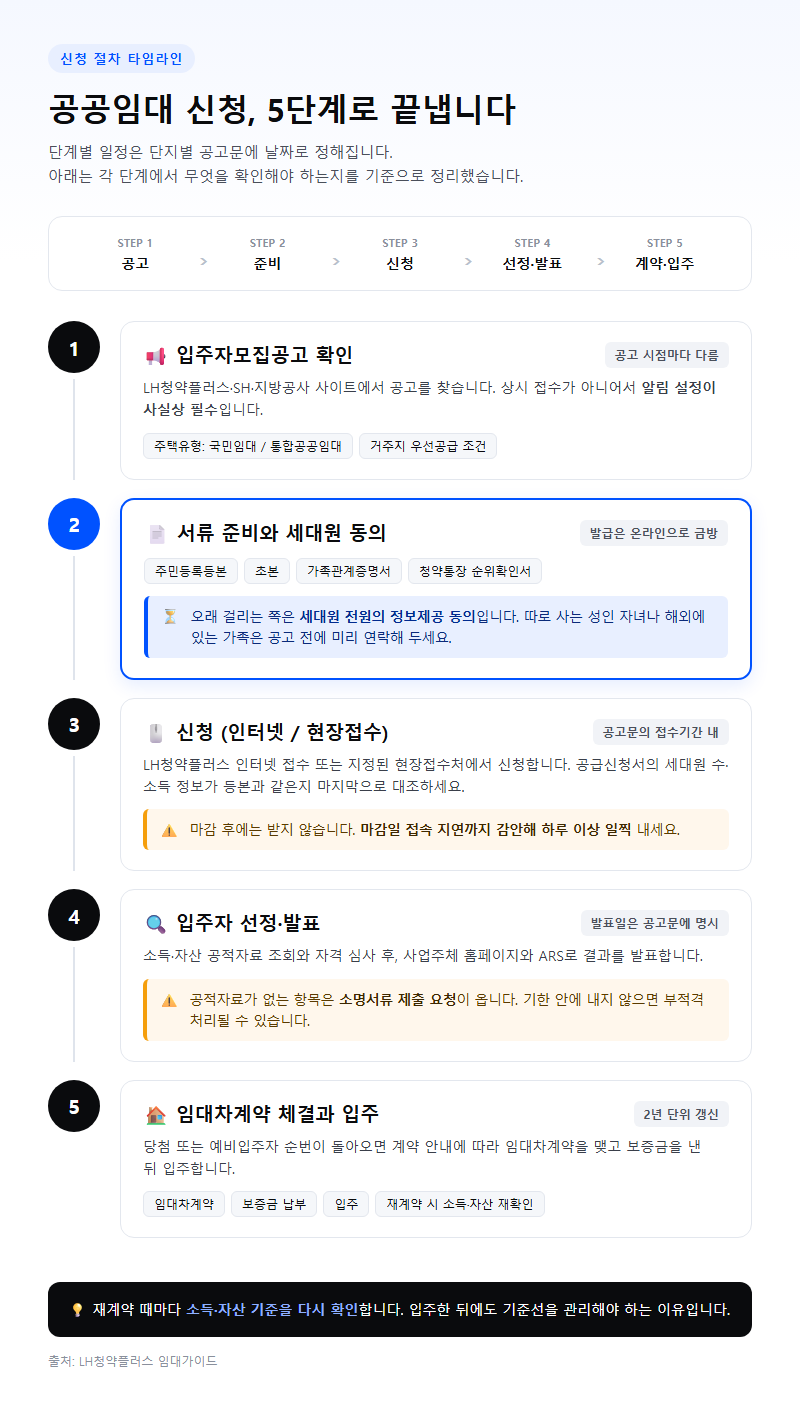 단계별 진행 순서