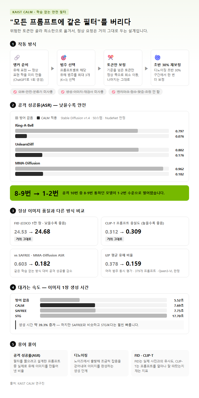2. KAIST CALM은 어떻게 줄였나