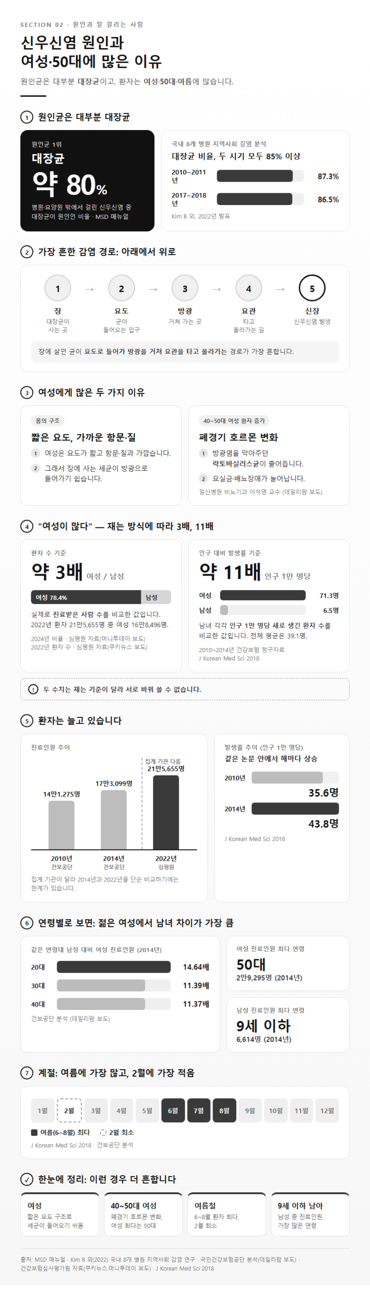 2. 신우신염 원인과 여성·50대에 많은 이유