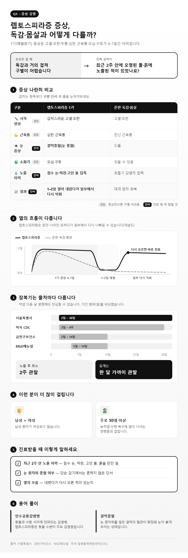 Q1. 렙토스피라증 증상은 독감이나 몸살과 어떻게 다른가요?