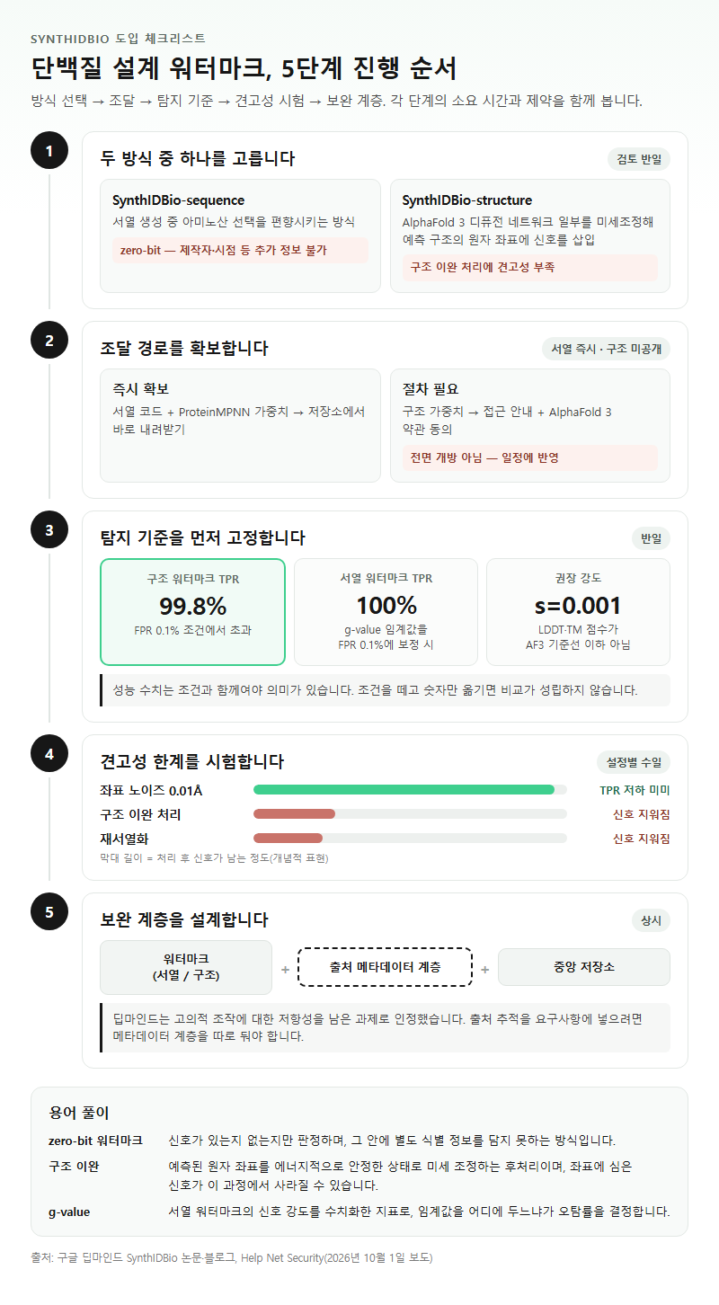단계별 진행 순서