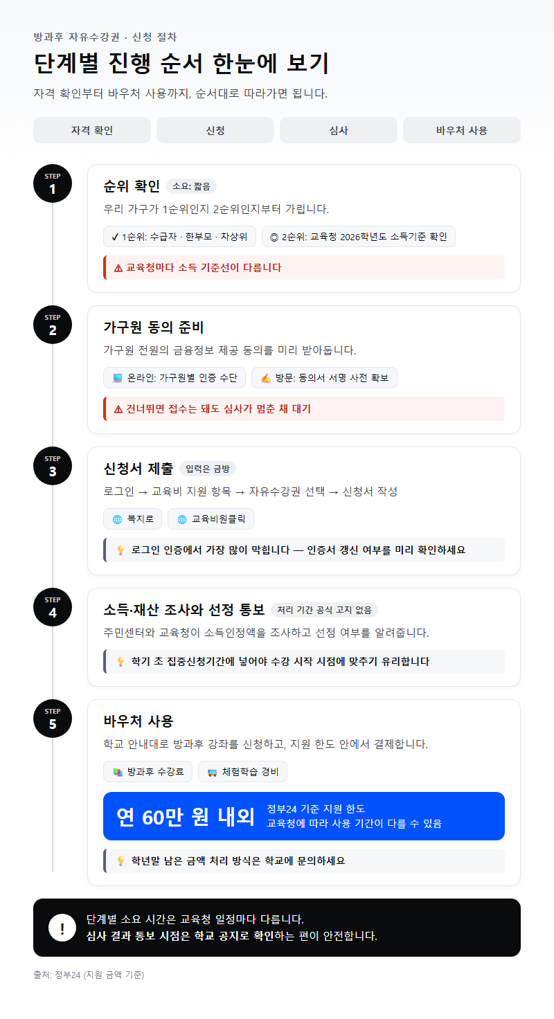 단계별 진행 순서