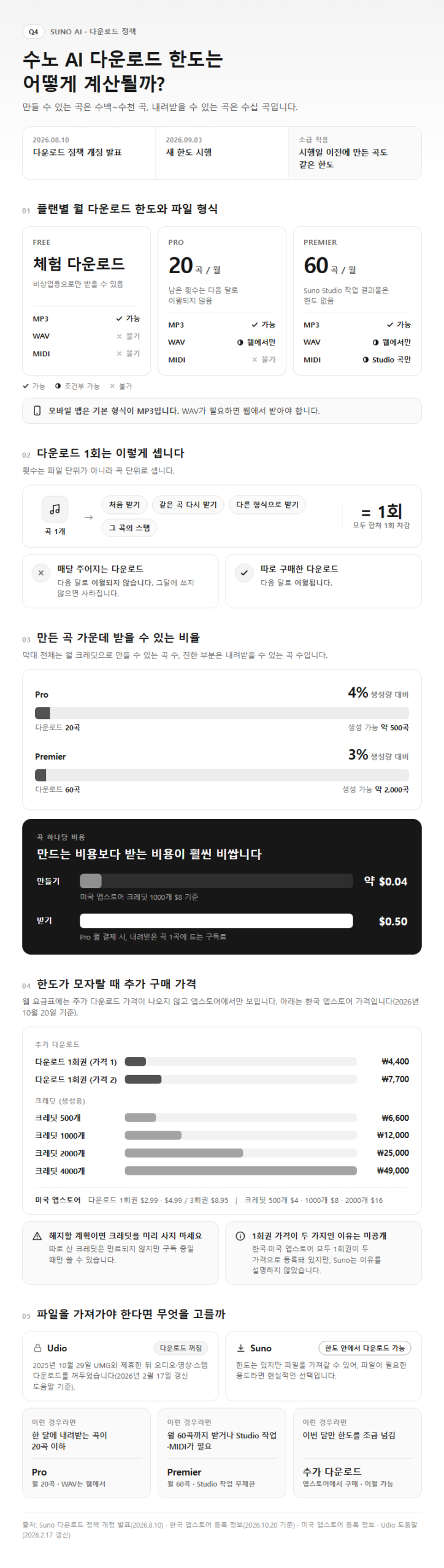 Q4. 수노 AI 다운로드 한도는 어떻게 계산되나요?