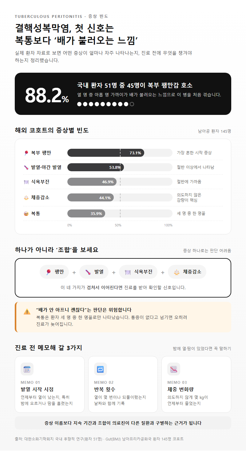 1. 결핵성복막염 증상, 실제 환자에게 얼마나 자주 나타나나