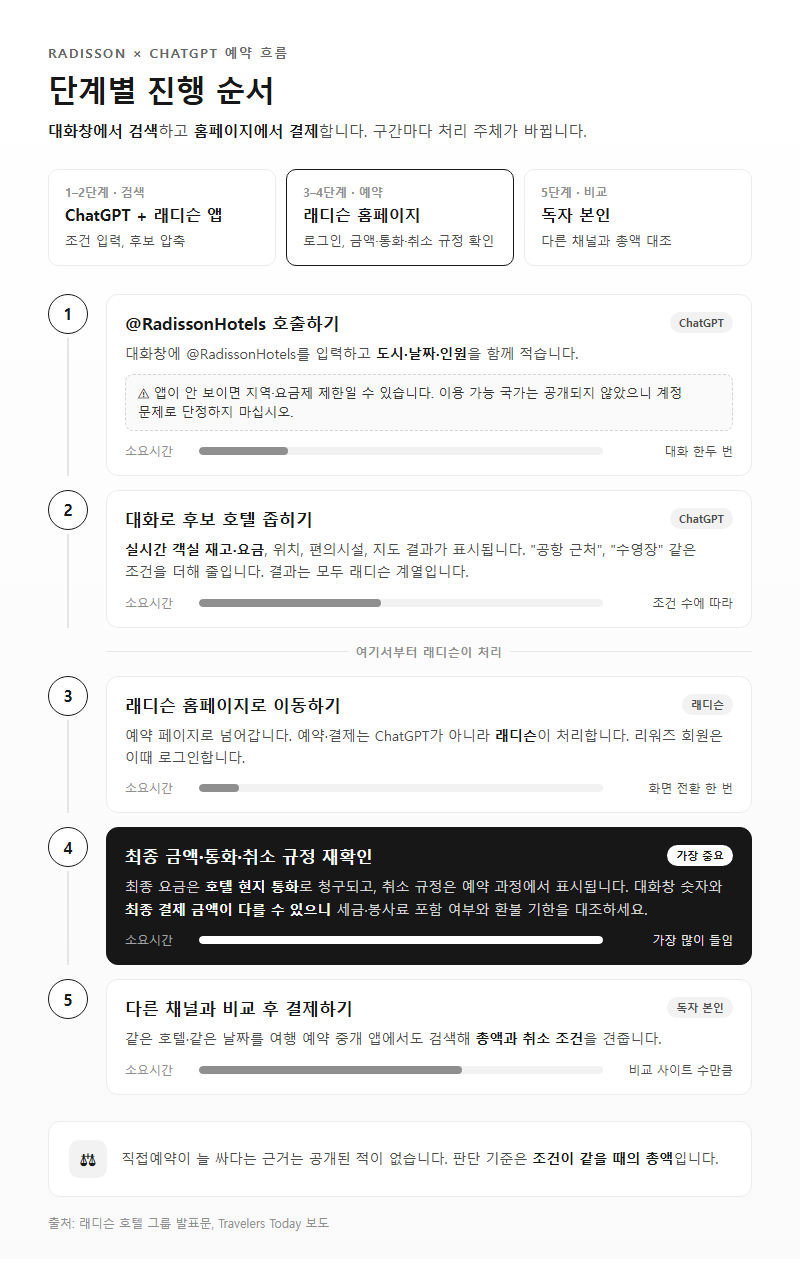 단계별 진행 순서