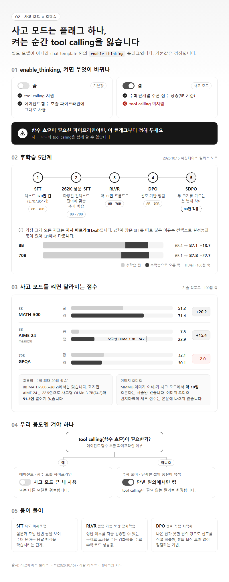 Q2. 사고 모드와 후학습은 어떻게 짜여 있고, 켜면 무엇을 잃나요?