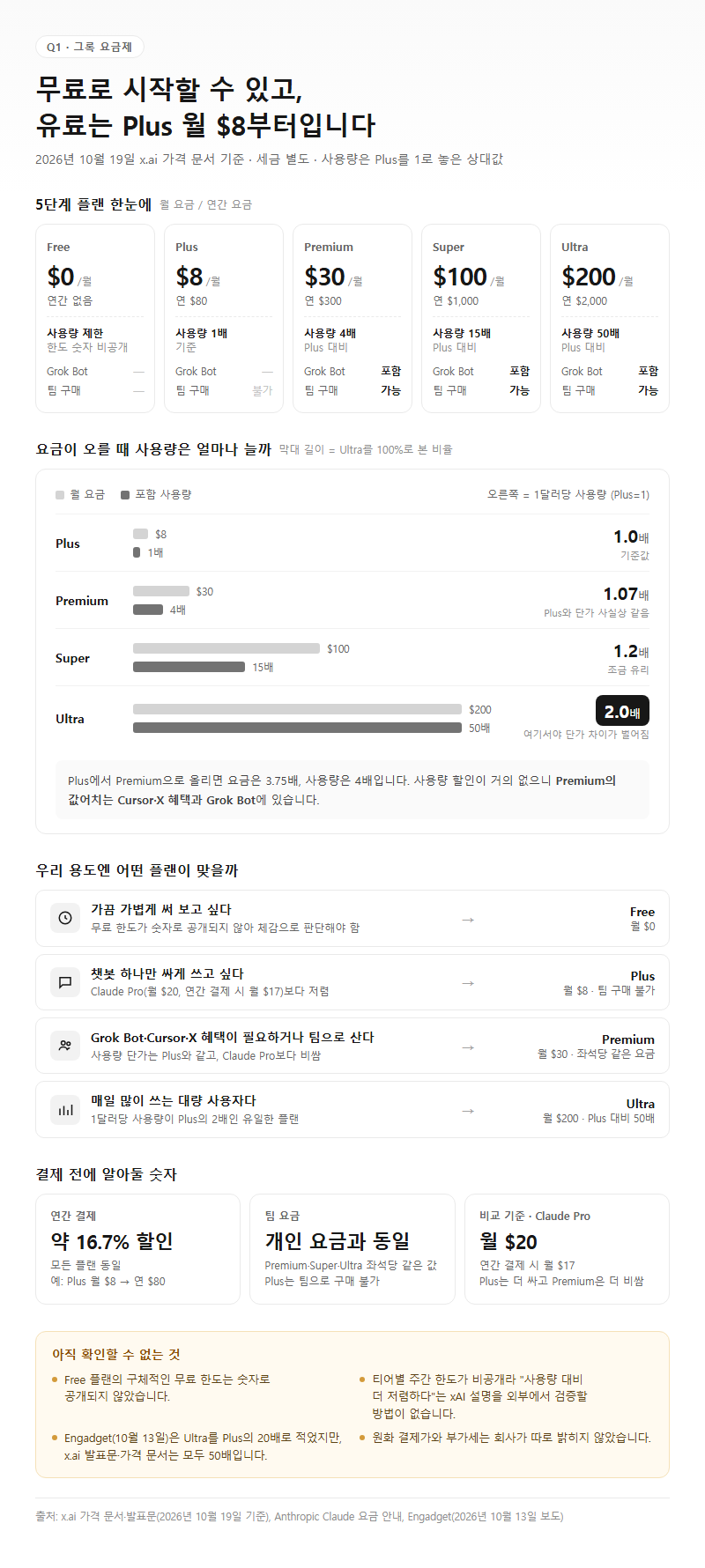 Q1. 그록 무료로 쓸 수 있나요, 유료 요금제는 얼마부터인가요?