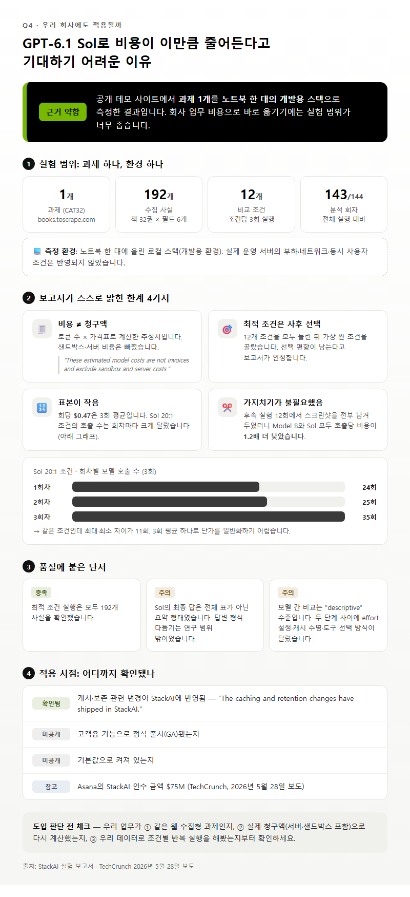 Q4. 우리 회사 업무에도 GPT-6.1 Sol을 쓰면 비용이 이만큼 줄어들까요?