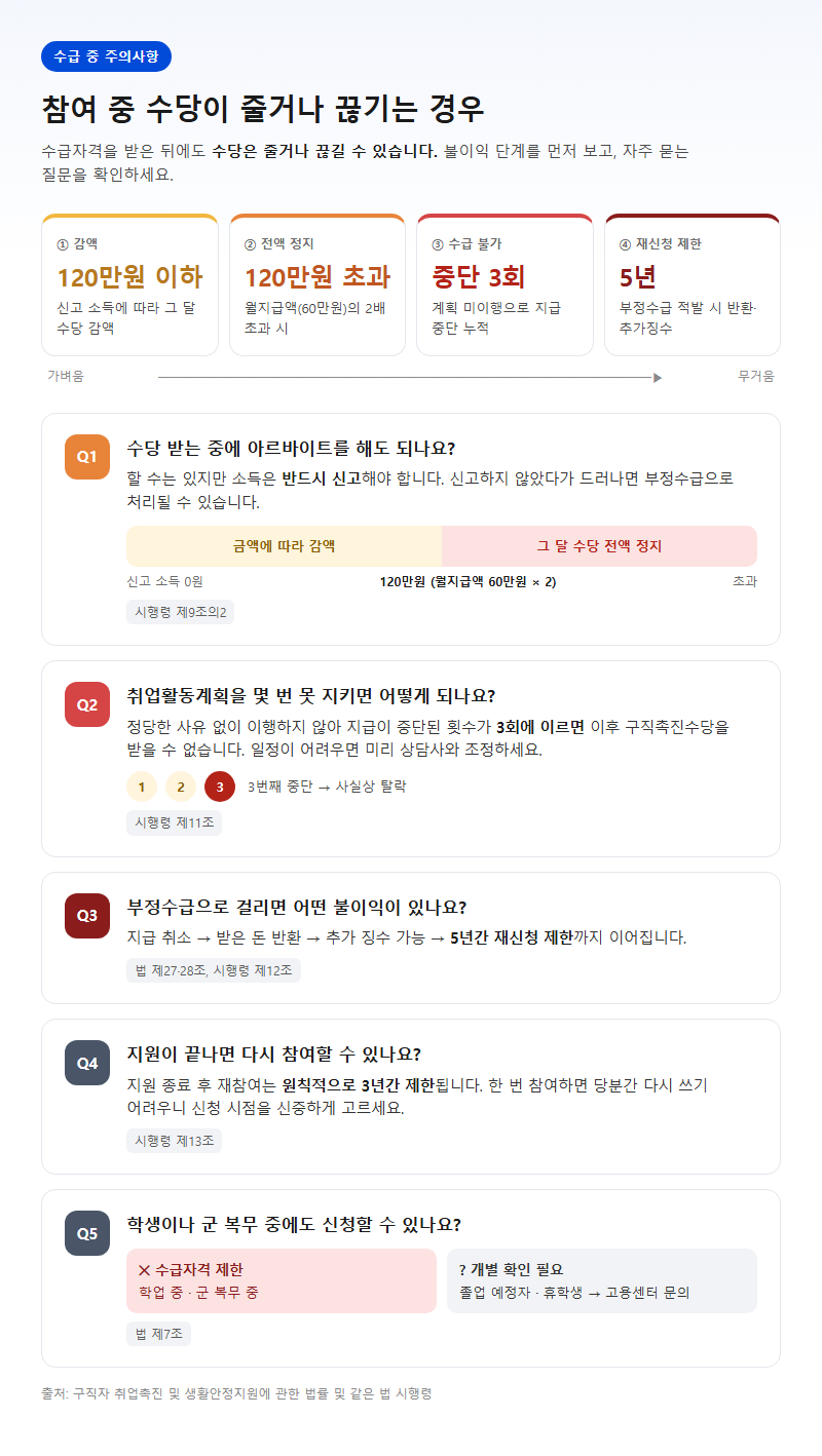 5. 참여 중 수당이 줄거나 끊기는 경우와 자주 묻는 질문