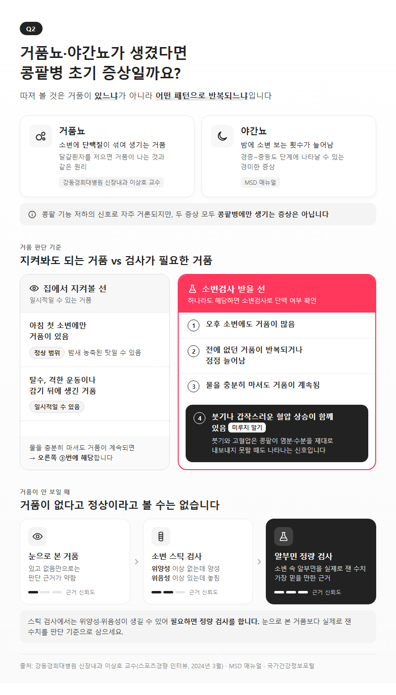 Q2. 거품뇨나 야간뇨가 생겼다면 콩팥병 초기 증상일까요?