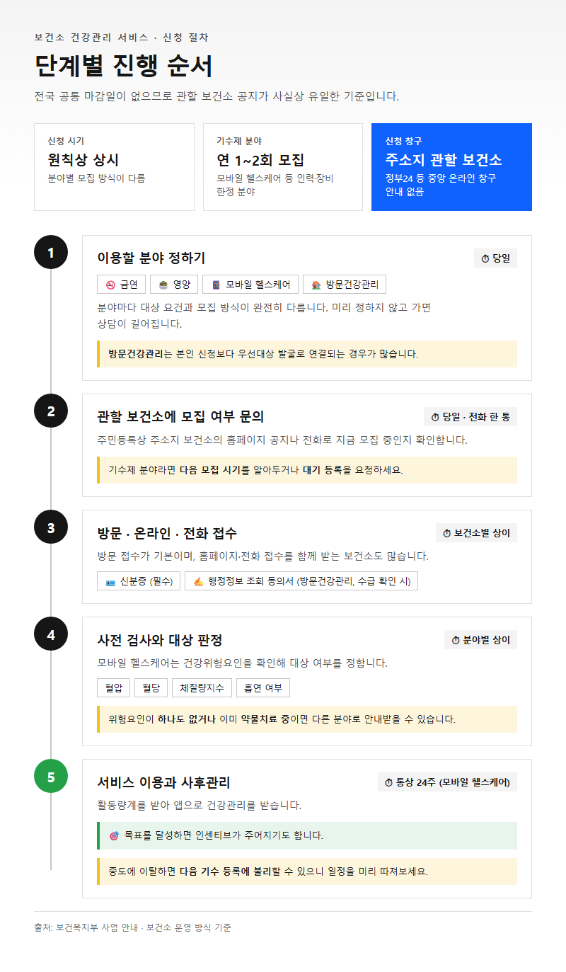 단계별 진행 순서