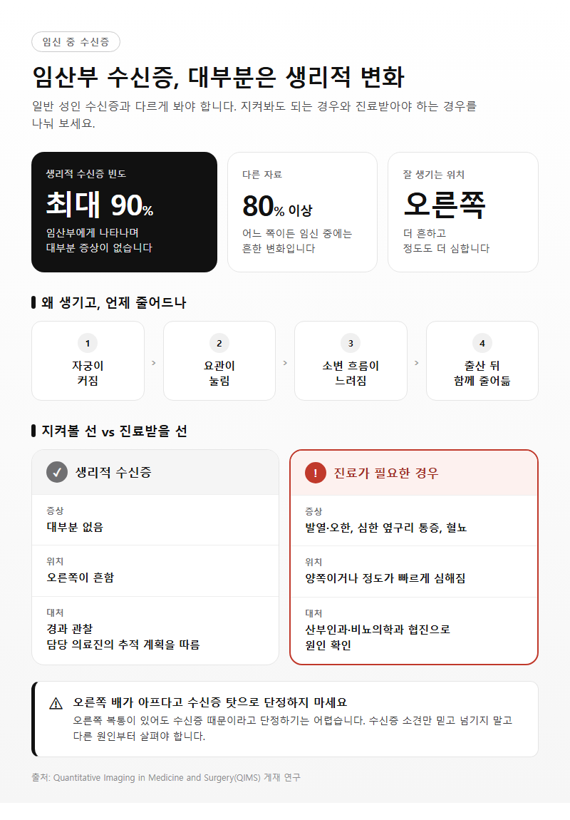 3. 임산부 수신증, 대부분은 생리적 변화