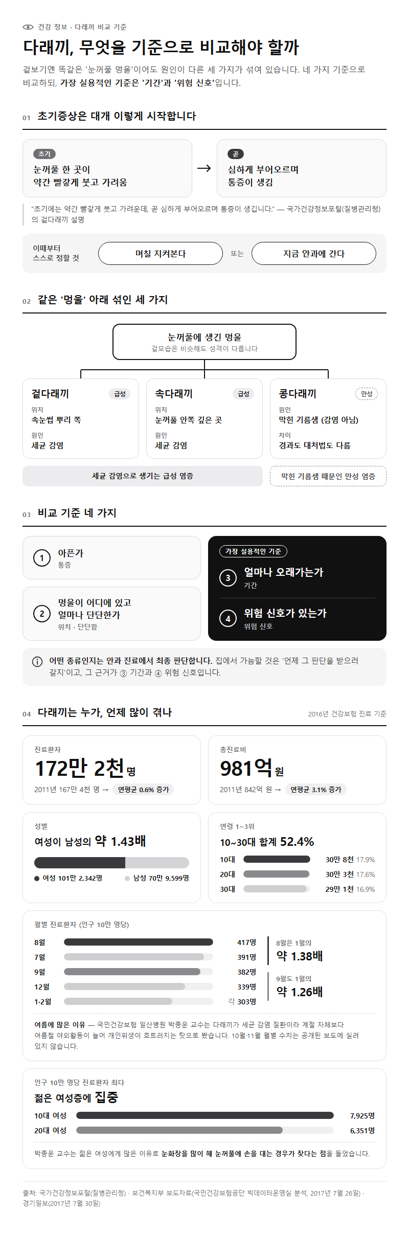 다래끼, 무엇을 기준으로 비교해야 할까