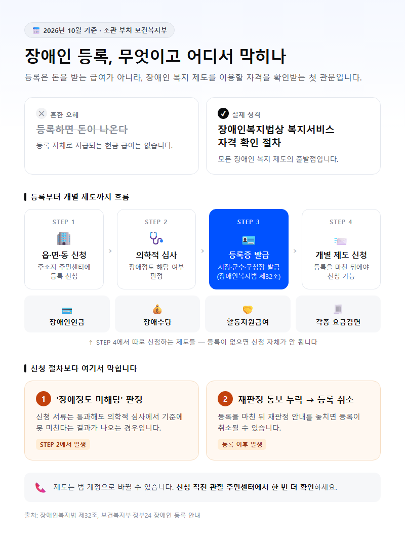 장애인등록신청 개요